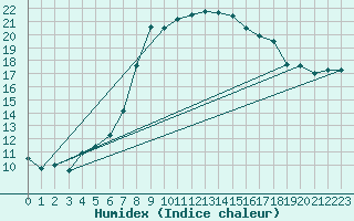 Courbe de l'humidex pour Wiesenburg