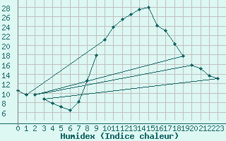 Courbe de l'humidex pour Soria (Esp)