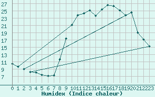 Courbe de l'humidex pour Boulc (26)