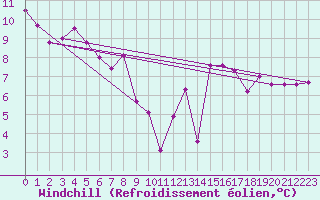 Courbe du refroidissement olien pour Glarus