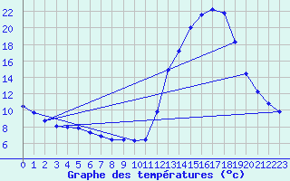 Courbe de tempratures pour Manlleu (Esp)