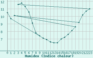 Courbe de l'humidex pour Barrie-Oro