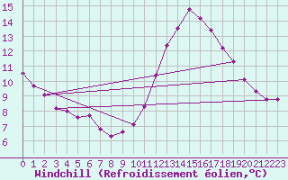 Courbe du refroidissement olien pour Lisbonne (Po)