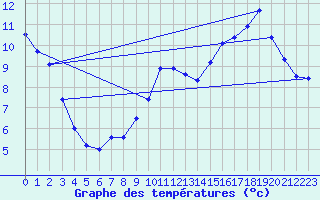 Courbe de tempratures pour Angers-Beaucouz (49)