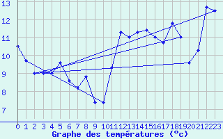 Courbe de tempratures pour Pointe de Socoa (64)