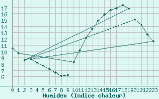 Courbe de l'humidex pour La Poblachuela (Esp)