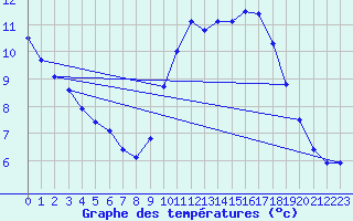 Courbe de tempratures pour Pordic (22)