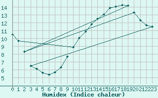 Courbe de l'humidex pour Leucate (11)