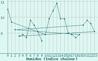 Courbe de l'humidex pour Porvoo Kilpilahti