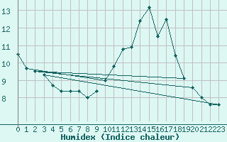 Courbe de l'humidex pour Dieppe (76)