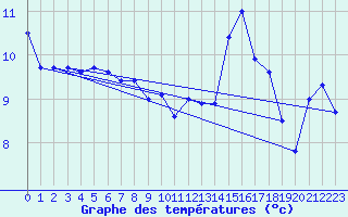 Courbe de tempratures pour Ste (34)