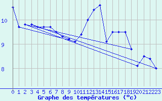 Courbe de tempratures pour Tours (37)