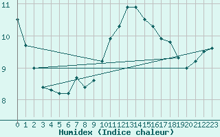 Courbe de l'humidex pour Wittering