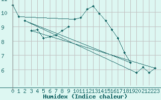 Courbe de l'humidex pour Langnau