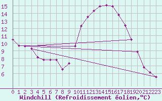 Courbe du refroidissement olien pour Saint-Jean-de-Vedas (34)