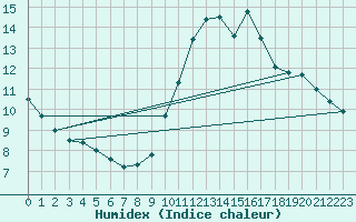 Courbe de l'humidex pour Biscarrosse (40)