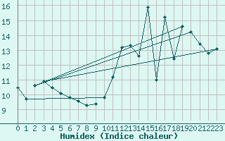 Courbe de l'humidex pour Roissy (95)