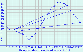 Courbe de tempratures pour Ancey (21)