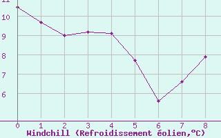 Courbe du refroidissement olien pour Le Puy-Chadrac (43)