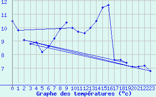 Courbe de tempratures pour Weingarten, Kr. Rave