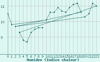 Courbe de l'humidex pour Drogden