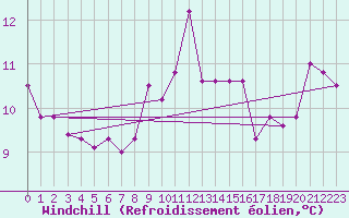 Courbe du refroidissement olien pour Cap Corse (2B)