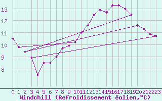 Courbe du refroidissement olien pour Pointe du Raz (29)
