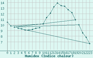 Courbe de l'humidex pour Blois-l'Arrou (41)