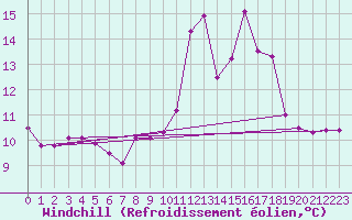 Courbe du refroidissement olien pour Orschwiller (67)