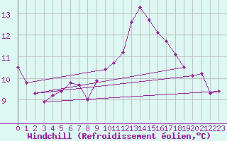 Courbe du refroidissement olien pour Saint-Philbert-de-Grand-Lieu (44)