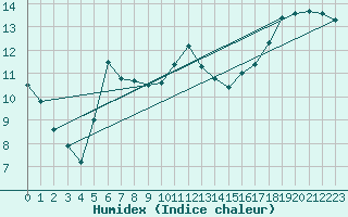 Courbe de l'humidex pour Plymouth (UK)
