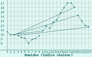 Courbe de l'humidex pour Aizenay (85)