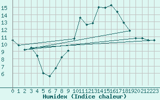 Courbe de l'humidex pour Dijon / Longvic (21)