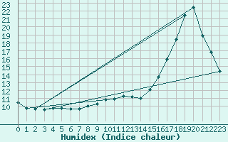 Courbe de l'humidex pour Egbert Cldn