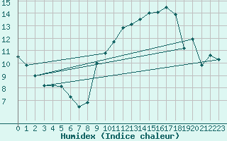 Courbe de l'humidex pour Ile d'Yeu - Saint-Sauveur (85)