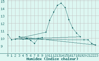 Courbe de l'humidex pour Pomrols (34)