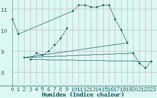 Courbe de l'humidex pour Murska Sobota