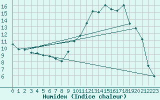 Courbe de l'humidex pour Ristolas (05)