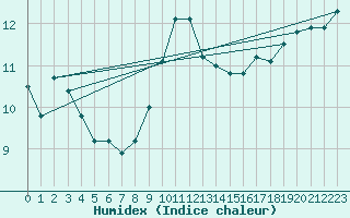 Courbe de l'humidex pour Herstmonceux (UK)