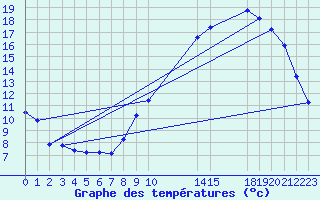 Courbe de tempratures pour Saint-Haon (43)