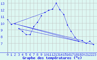 Courbe de tempratures pour Les Marecottes