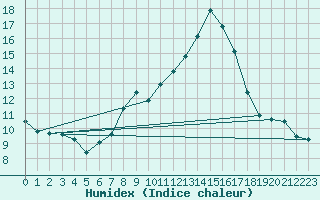 Courbe de l'humidex pour Ramsau / Dachstein