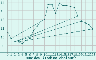 Courbe de l'humidex pour Crosby