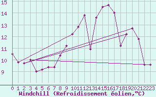 Courbe du refroidissement olien pour Coleshill