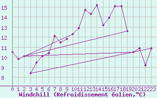 Courbe du refroidissement olien pour Biere