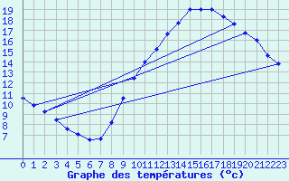 Courbe de tempratures pour Chteaudun (28)