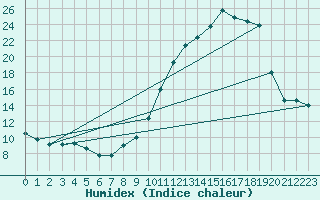 Courbe de l'humidex pour Villarzel (Sw)