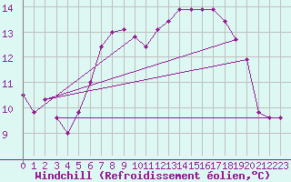 Courbe du refroidissement olien pour Paganella