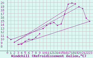 Courbe du refroidissement olien pour Courcouronnes (91)