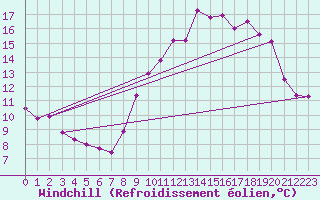 Courbe du refroidissement olien pour Luc-sur-Orbieu (11)